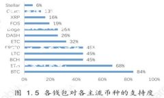   t P钱包：如何选取和管理